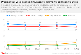 Yougov Economist Poll July 30 August 1 2016 Yougov