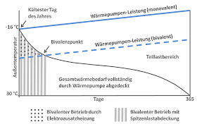 Wer den wärmebedarf eines kompletten. Heizleistung Der Warmepumpe
