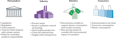 Fast fashion brands to avoid 2020. The Environmental Price Of Fast Fashion Nature Reviews Earth Environment