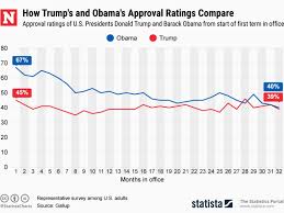 Donald Trumps Approval Rating Surpasses Obamas Not Just