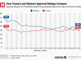 donald trumps approval rating surpasses obamas not just