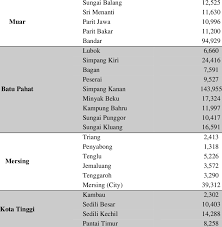 We did not find results for: Population Number In Selected District District Mukim Population Download Table