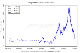 What The Price Of Gold Reveals About Uk House Prices Moneyweek