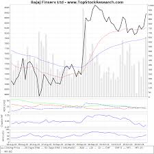 Bajaj Finserv Technical Analysis Charts Trend Support
