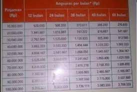 Bunga yang begitu fantastis untuk sebuah. Tabel Pinjaman Bni Untuk Karyawan 2021 Panduan Bank