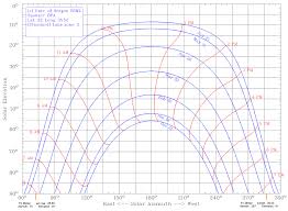 Sun Motion Theory Solar Tracking System