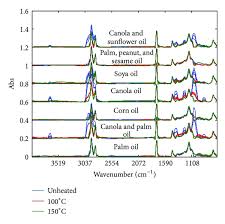 Angka menggunakan rentang nilai 0 sampai dengan 100. Synchronized Analysis Of Ftir Spectra And Gcms Chromatograms For Evaluation Of The Thermally Degraded Vegetable Oils