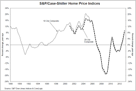Case Shiller Home Prices Rise In February 2013 The Big