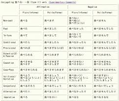 79 Extraordinary Japanese Verbs Conjugation Table