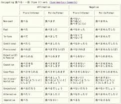 79 extraordinary japanese verbs conjugation table