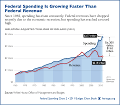 bluegrass pundit chart of the day federal spending vs revenue