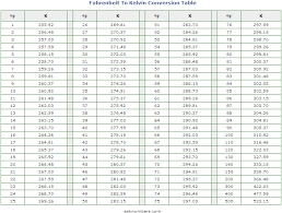 Farenheit Celcius Conversion Online Charts Collection