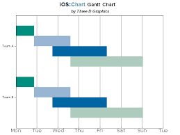 How Can I Draw Gantt Chart In Ios Iphone Ipad Ipod