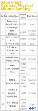 Gaon Chart National Physical Albums Ranking Yeoja