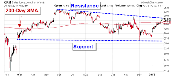 Salesforce Stock Crm Stock Chart Is Setting Up To Fly