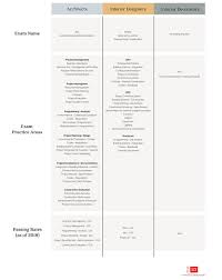 Education Testing For Certified Interior Designers Vs Interior Decorators Sg23 Design When you are certified and an interior designer it is usually through the state, and those states that require it. education testing for certified