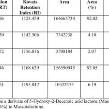 The Percentage Activity In Biofilm Breakdown Of Plant