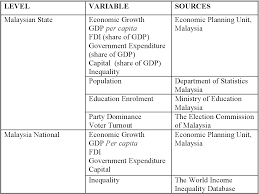 Check our malaysia study guide detailing information about top universities, entry criteria, applications, fees, careers choose to study in malaysia and you'll discover that the country's natural beauty extends way beyond its ancient rainforests, national parks and. Pdf Inequality Education And Growth In Malaysia Semantic Scholar