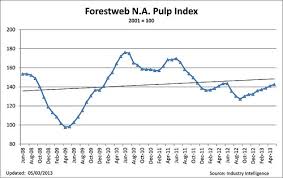 Pulp Prices Have We Hit The 2013 High