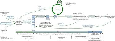 The Agile System Development Life Cycle Sdlc Systems Development Life Cycle Development Life Cycle Writing Software
