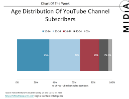 midia chart of the week youtube subscribers midia research