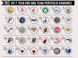 Here's a complete updated list of the nba's team owners in 2021. Realgm On Twitter 2017 Year End Nba Team Portfolio Rankings Cr Reina Ranks The Assets Of All 30 Teams Https T Co Wrtfrqpry6