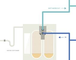 Check spelling or type a new query. A Consumer S Guide To Water Softening Harvey Water Softeners