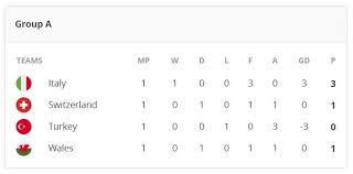 Статистика домашних и выездных игр футбольных клубов сезона 2021. Uefa Euro 2020 Points Table England Beat Croatia In Group D Opener Austria Netherlands Win In Group C Marketshockers