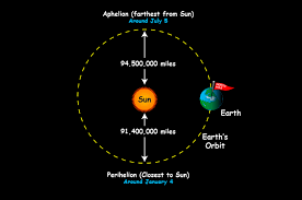 Bagaimana mengukur jarak bulan ke bumi. Hari Ini Bumi Ada Di Jarak Terdekat Dengan Matahari Inilah Perihelion Semua Halaman Bobo