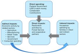 An Example Of An Input Output Economic Flow Chart Of The