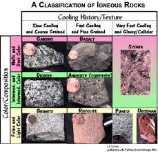 the texture of igneous rocks