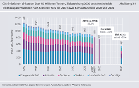 Kohlendioxidemissionen umfassen emissionen aus der kohlendioxidemissionen umfassen emissionen aus der verbrennung fossiler energieträger und der. Co2 Emissionen In Deutschland 2019 Deutlich Gesunken Grund Zum Jubel Klimaneutral In Soest