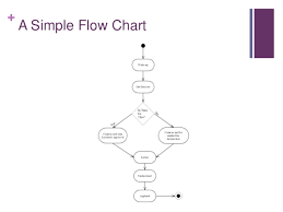 Difference Between Activity Diagram And Flowchart