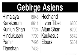 Der weiterführende vermerk neben gebirge in asien nennt sich asiat. Hochste Berge Asiens Gratis Geografie Lernplakat Wissens Poster 8500 Kostenlose Lernhilfen Allgemeinbildung Ch