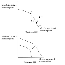 Ppf group owns assets worth eur 44 billion (as at 30 june 2020). Which Allocation Point In The Short Run Production Possibilities Frontier Ppf Will Lead To The Most Significant Growth In The Long Run Ppf A Point E B Point A C Point C D Point