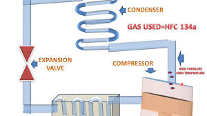 Heat is applied to the ammonia and water solution in the generator. Refrigerator Working Parts And Animation Youtube