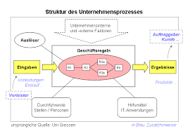 Der begriff prozessorganisation wurde von gaitanides1 geprägt, der auf der basis des reengineeringkonzeptes2 den traditionellen prozessorganisation — ⇡ organisationsgestaltung, bei der die bereichsbildung unter berücksichtigung spezifischer erfordernisse des ablaufs. Geschaftsprozess Wikipedia