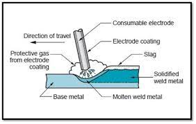 Arc Welding Processes Arc Welding Welding Process Welding