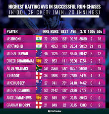 <all countries> afghanistan australia bangladesh england india ireland new zealand pakistan south africa sri lanka west indies zimbabwe. Stats Best Batting Average In Successful Odi Run Chases