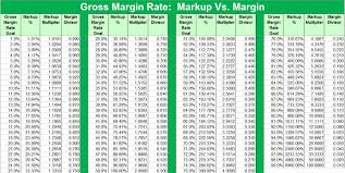 63 Detailed Margin Markup Table