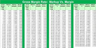 63 detailed margin markup table