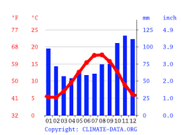 Sur routard.com, retrouvez les meilleures photos de voyage des internautes. Climat Boulogne Sur Mer Temperature De L Eau A Temperature Moyenne Boulogne Sur Mer Pluviometrie Diagramme Ombrothermique Pour Boulogne Sur Mer Climate Data Org