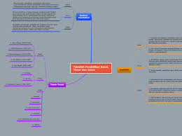 Membantu memahami asas untuk rancangan pengajaran. Falsafah Pendidikan Barat Timur Dan Islam Mind Map