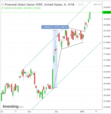 Chart Of The Day Trade Financials The Only Sector In The