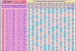 Chinese Calendar Gender Prediction 2018 Calculator