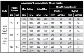 Smooth Bore Nozzle Flow Chart Akron Brass