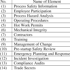 Looking for online definition of psm or what psm stands for? 14 Elements Required By Osha Psm Download Table