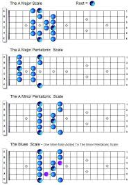 Country_scales Country Guitar Chops