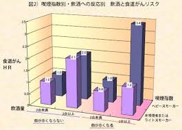 図2 喫煙指数別 飲酒への反応別 飲酒と食道がんリスク 飲酒 指数 研究開発