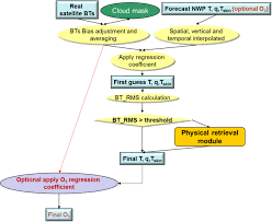 summary of ishai algorithm